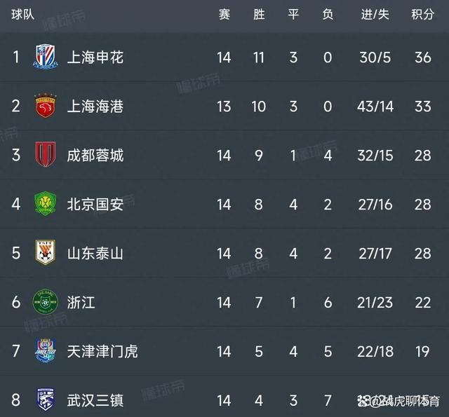 上海申花大胜实力强队，取得五连胜创纪录