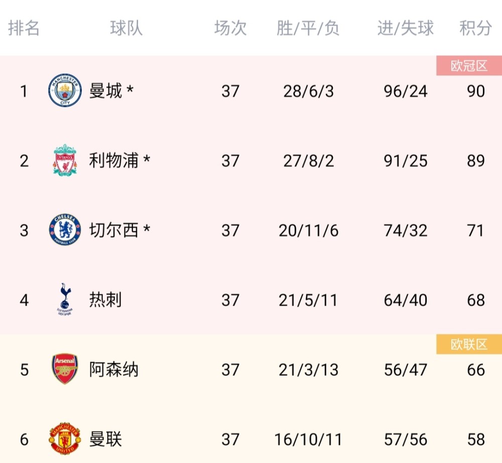 热刺客场击败埃弗顿，英超前四积分差距幅度激增