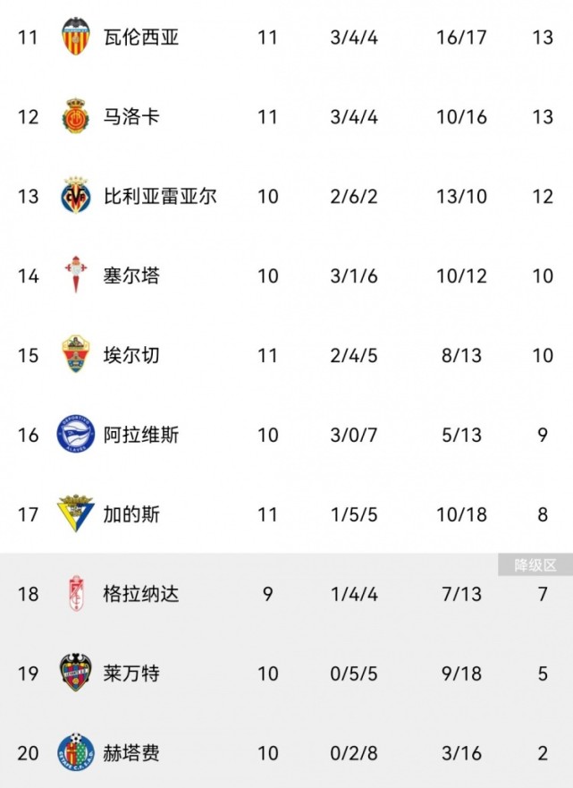 皇家社会遭遇闷平，积分榜陷入僵局